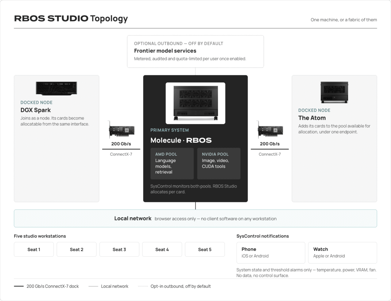 RBOS Studio topology: docked nodes, local network, workstations and notifications